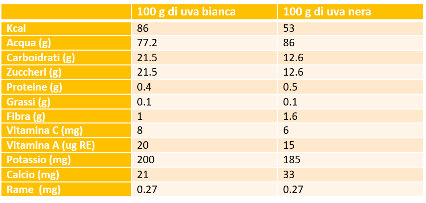 uva bianca e uva nera a confronto