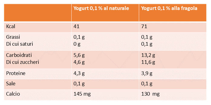 valori nutrizionali a confronto