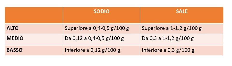 sale e sodio